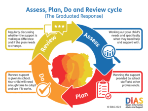 Assess Plan Do Review Cycle