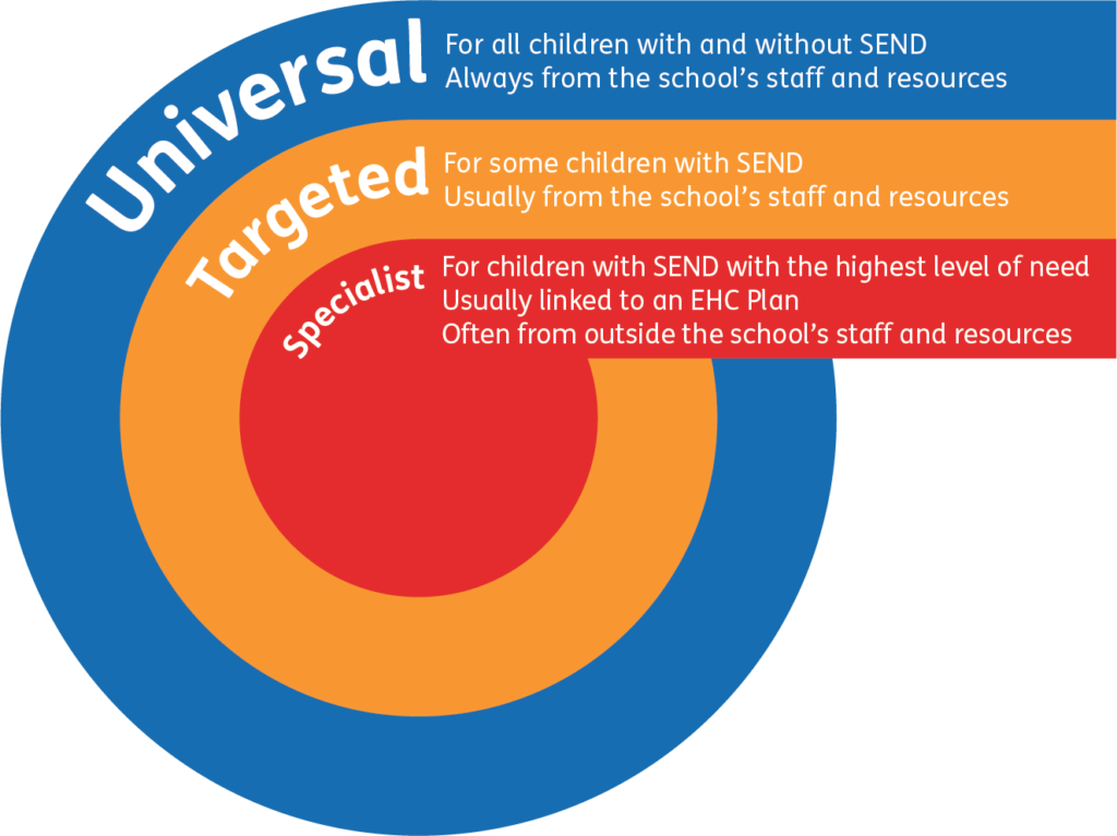 What is sen support devon information advice and support