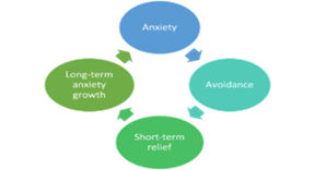 Anxiety as a cycle graphic